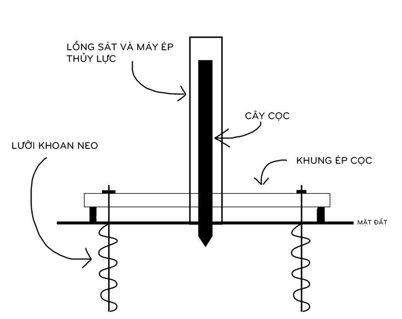 Nguyên lý hoạt động ép cọc neo thuỷ lực